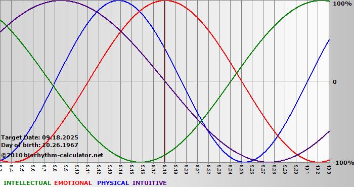 www.biorhythm-calculator.net
