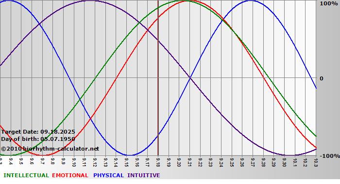 www.biorhythm-calculator.net