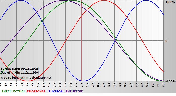 www.biorhythm-calculator.net