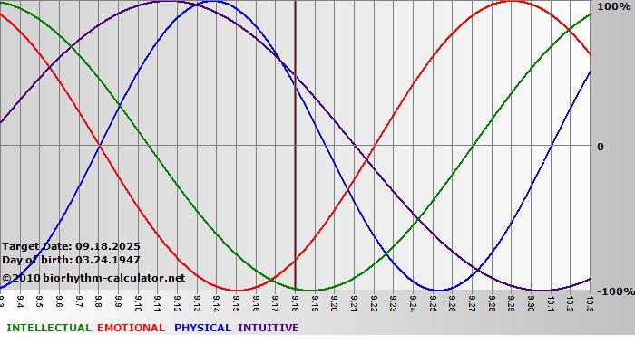 www.biorhythm-calculator.net