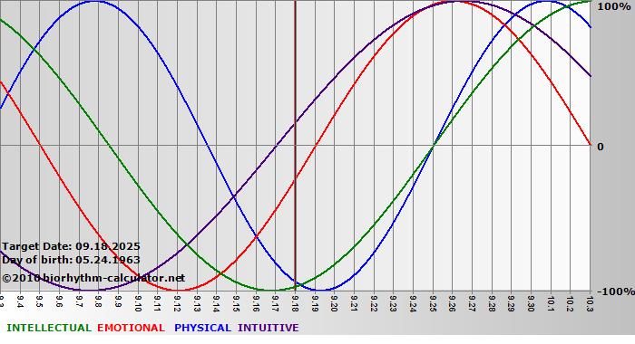 www.biorhythm-calculator.net