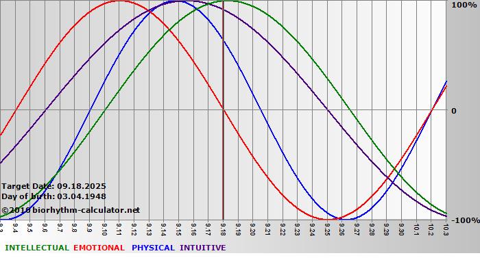 www.biorhythm-calculator.net