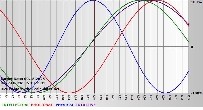 www.biorhythm-calculator.net