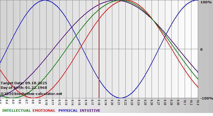 www.biorhythm-calculator.net