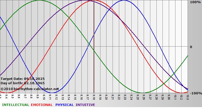 www.biorhythm-calculator.net