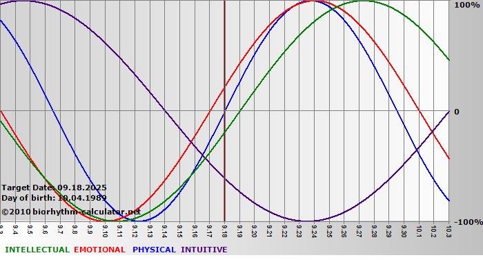 www.biorhythm-calculator.net
