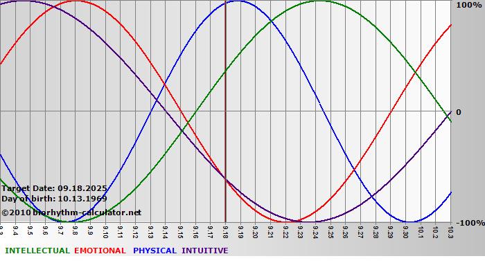 www.biorhythm-calculator.net