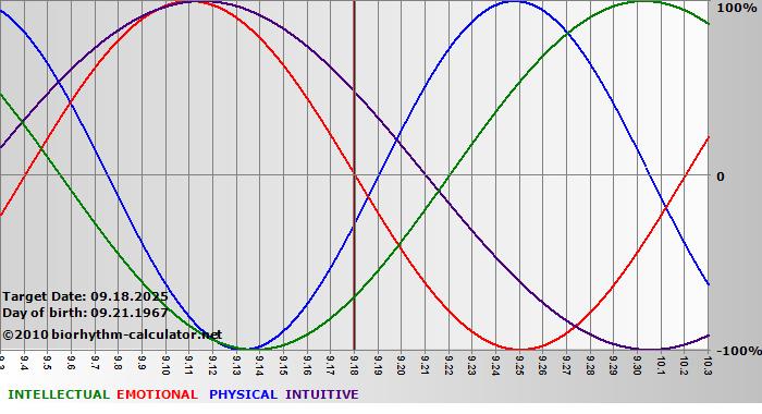 www.biorhythm-calculator.net