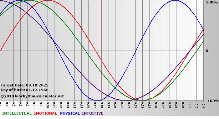 www.biorhythm-calculator.net