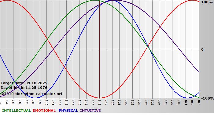 www.biorhythm-calculator.net