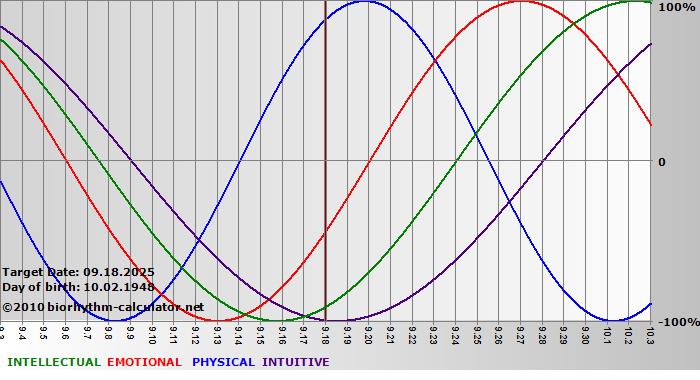 www.biorhythm-calculator.net