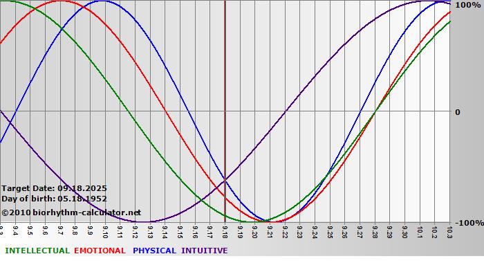 www.biorhythm-calculator.net