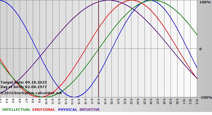 www.biorhythm-calculator.net