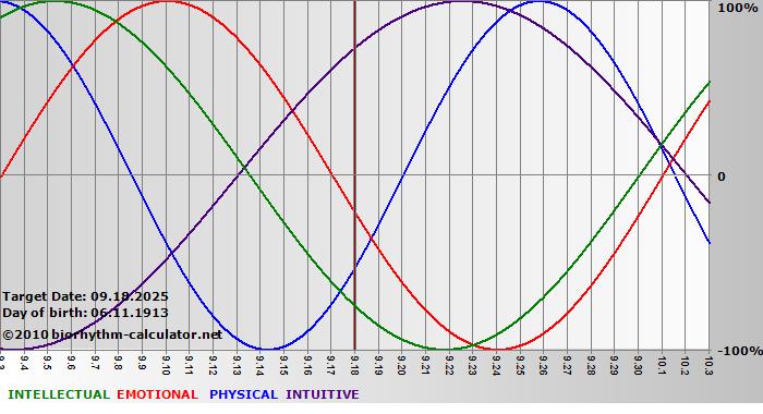 www.biorhythm-calculator.net