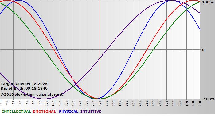 www.biorhythm-calculator.net