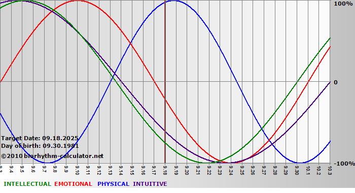 www.biorhythm-calculator.net