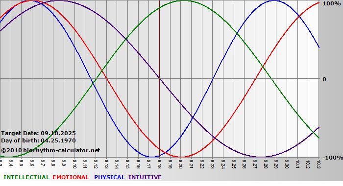 www.biorhythm-calculator.net