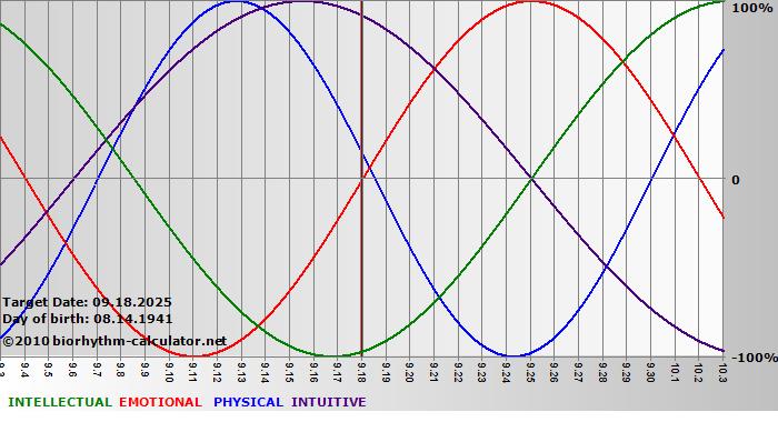 www.biorhythm-calculator.net