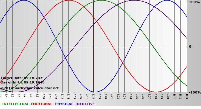 www.biorhythm-calculator.net