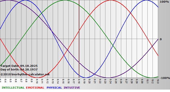 www.biorhythm-calculator.net