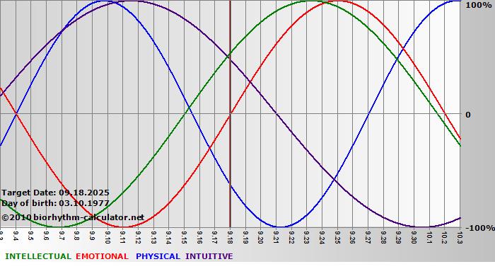 www.biorhythm-calculator.net