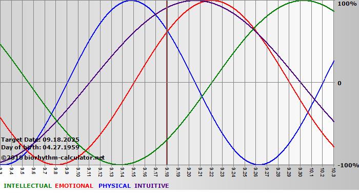 www.biorhythm-calculator.net