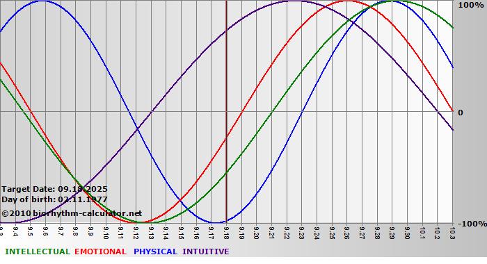 www.biorhythm-calculator.net