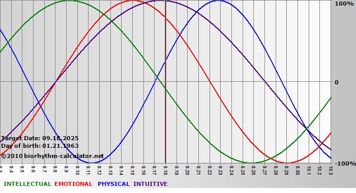 www.biorhythm-calculator.net
