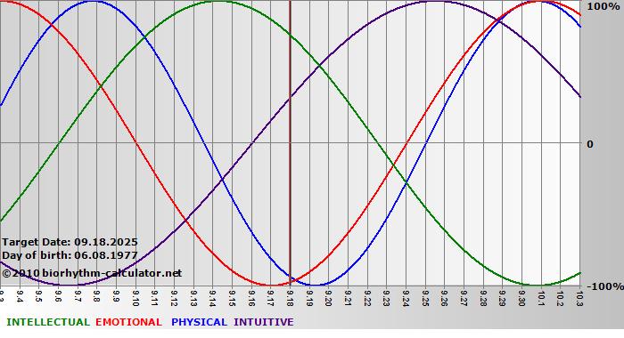 www.biorhythm-calculator.net