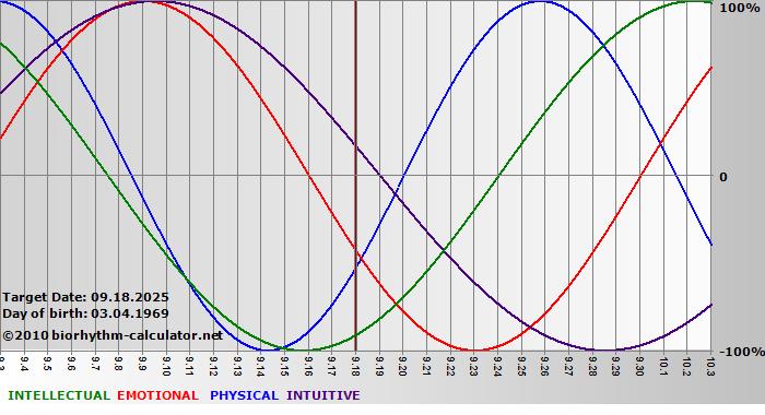 www.biorhythm-calculator.net
