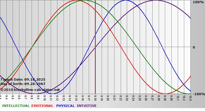 www.biorhythm-calculator.net