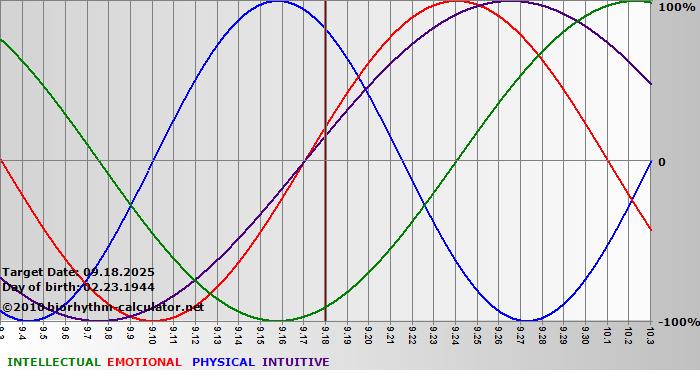 www.biorhythm-calculator.net