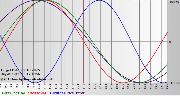 www.biorhythm-calculator.net