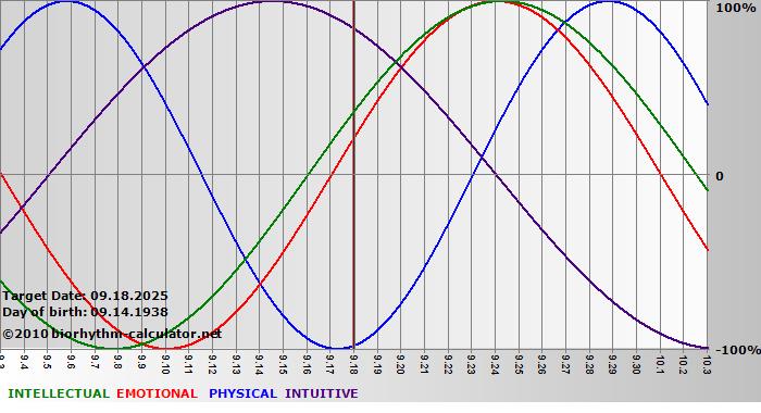 www.biorhythm-calculator.net