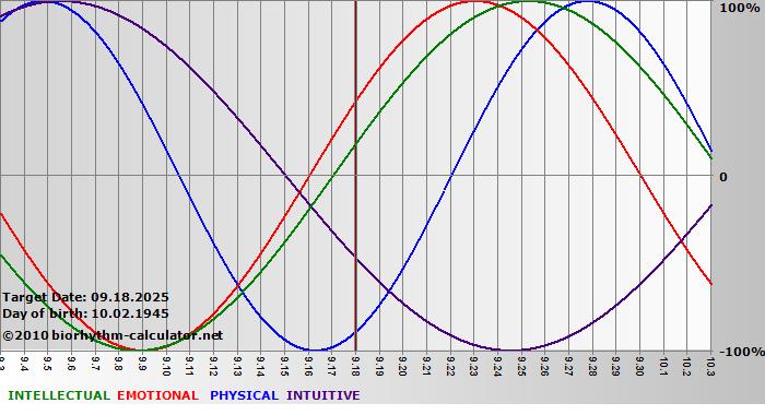 www.biorhythm-calculator.net