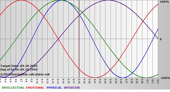www.biorhythm-calculator.net