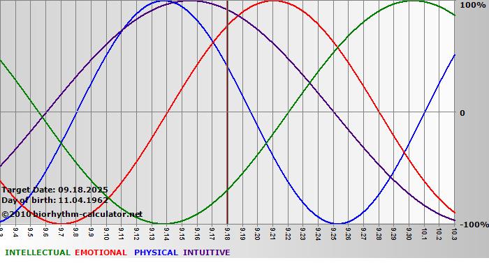 www.biorhythm-calculator.net
