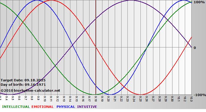 www.biorhythm-calculator.net