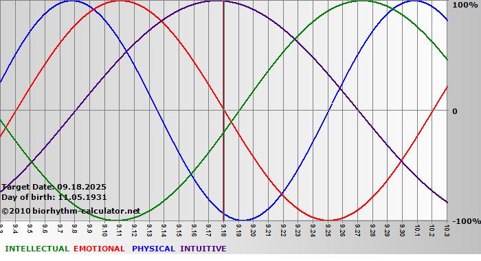 www.biorhythm-calculator.net