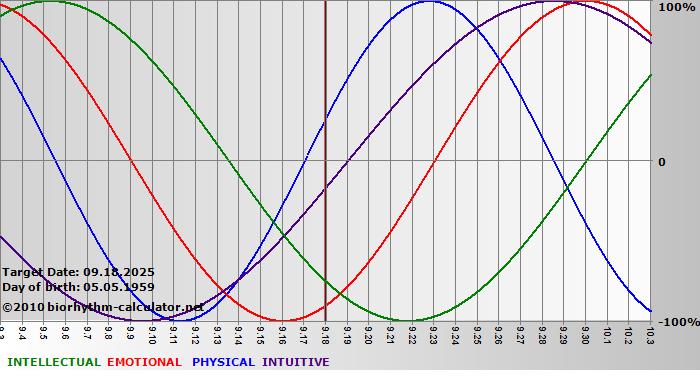 www.biorhythm-calculator.net