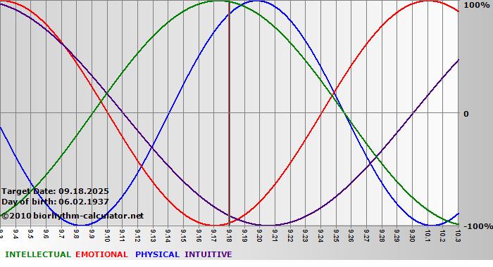 www.biorhythm-calculator.net