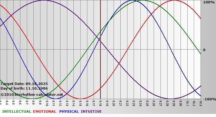 www.biorhythm-calculator.net