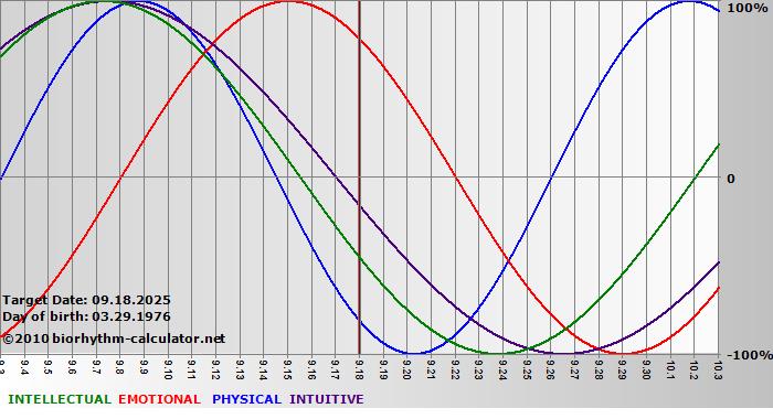 www.biorhythm-calculator.net