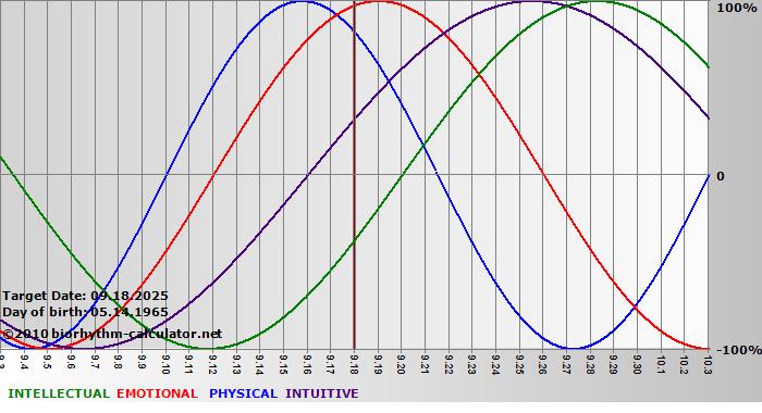 www.biorhythm-calculator.net