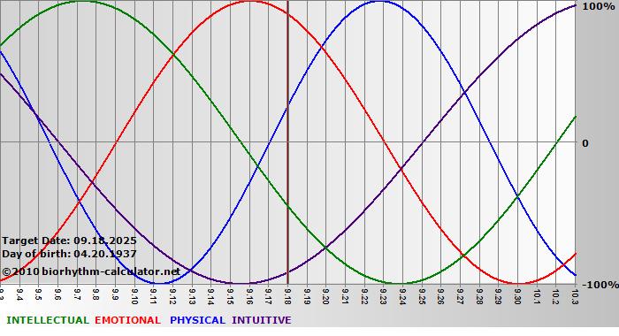 www.biorhythm-calculator.net