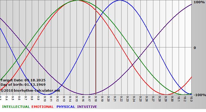 www.biorhythm-calculator.net