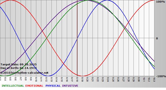 www.biorhythm-calculator.net
