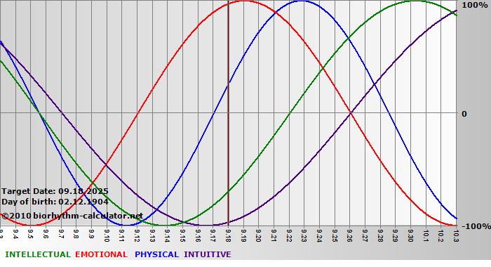 www.biorhythm-calculator.net