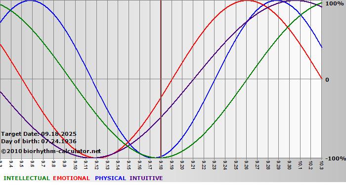 www.biorhythm-calculator.net