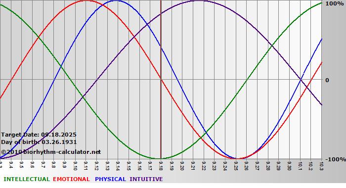 www.biorhythm-calculator.net